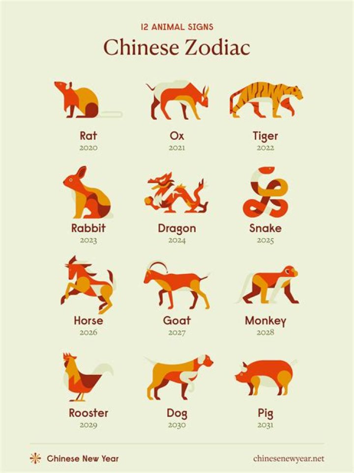 Chinese Sign for 1988: Discover the Zodiac, Traits, and Cultural Significance