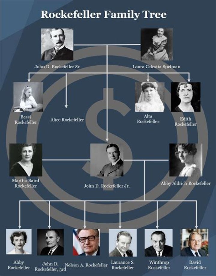 Exploring the Vast Wealth of the Rockefeller Family: Net Worth, Legacy, and Influence