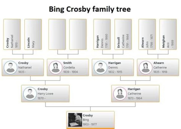 The Legacy Of The Crosby Family: A Journey Through Time