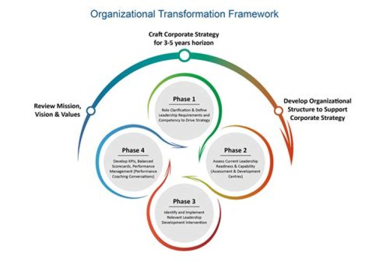 Uncover The Secrets Of Organizational Transformation With Desmond Rowe