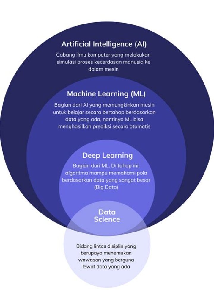 Unlocking The Secrets Of AI And ML