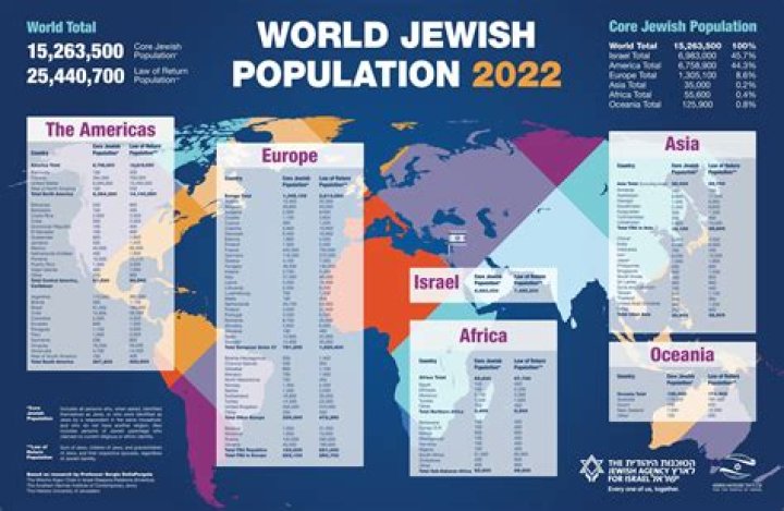 Unveiling The Global Jewish Population: A Quest For Insights